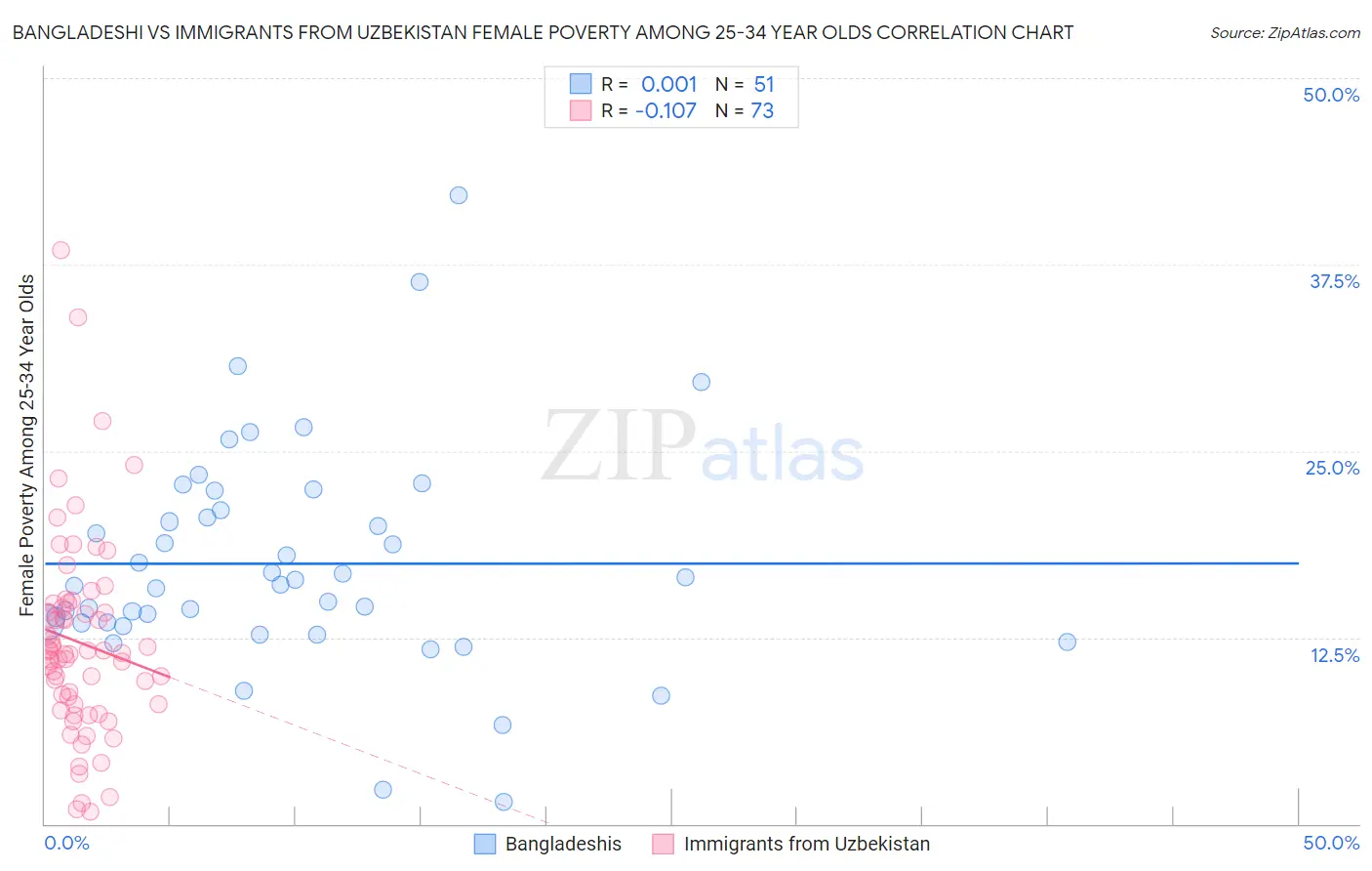 Bangladeshi vs Immigrants from Uzbekistan Female Poverty Among 25-34 Year Olds
