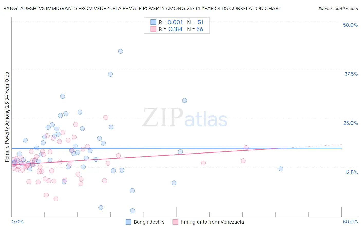 Bangladeshi vs Immigrants from Venezuela Female Poverty Among 25-34 Year Olds