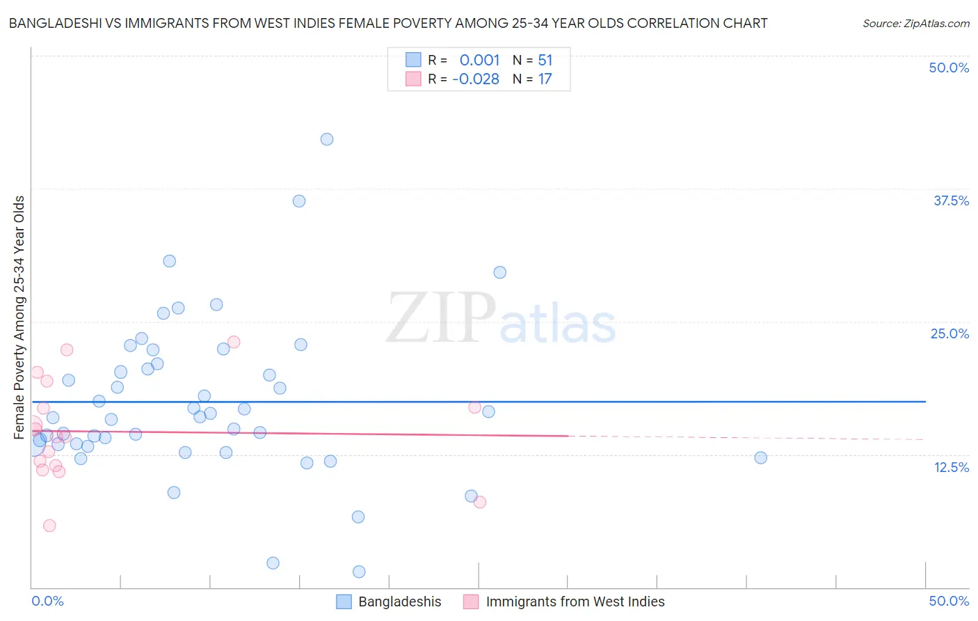 Bangladeshi vs Immigrants from West Indies Female Poverty Among 25-34 Year Olds
