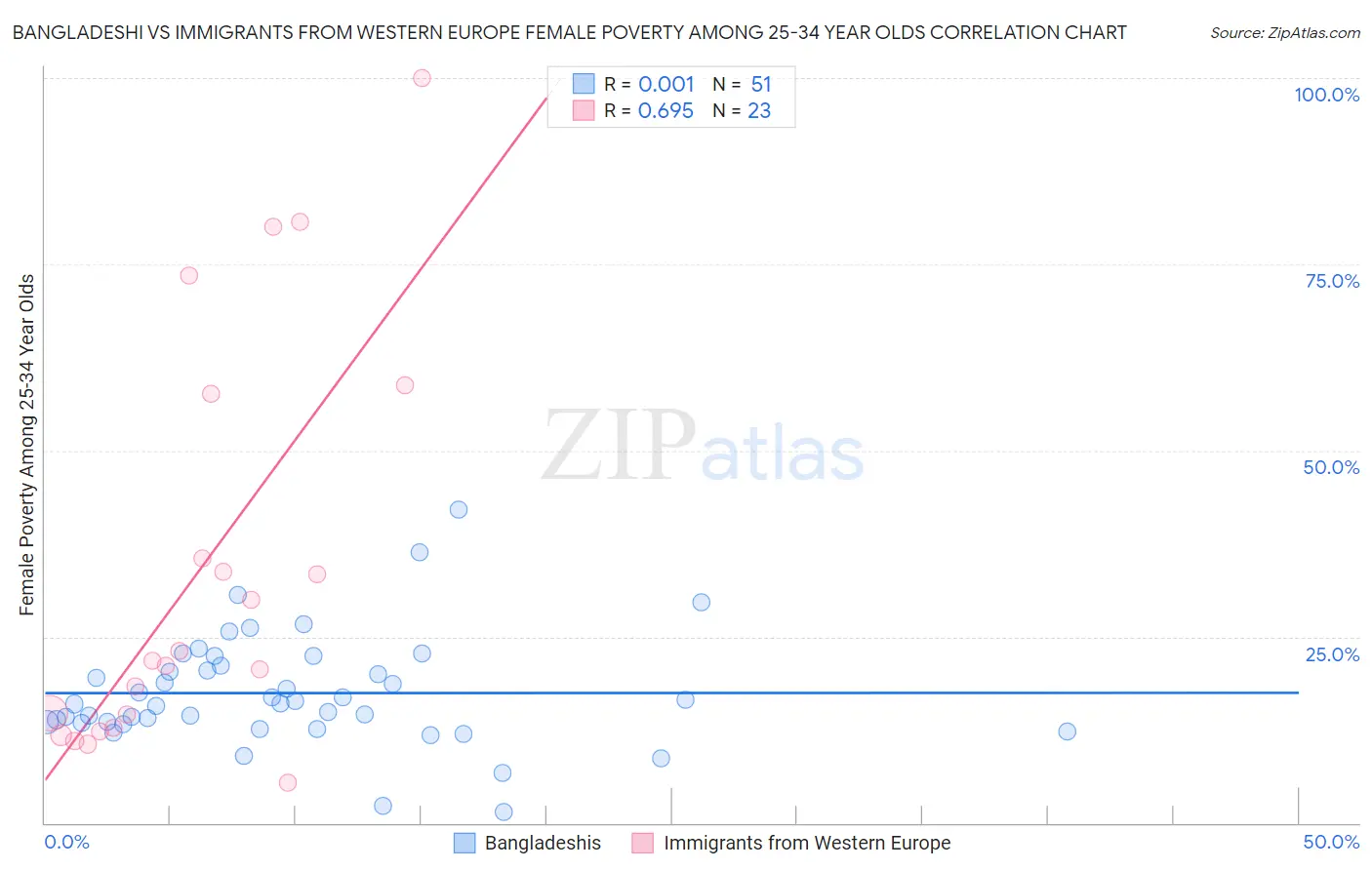 Bangladeshi vs Immigrants from Western Europe Female Poverty Among 25-34 Year Olds