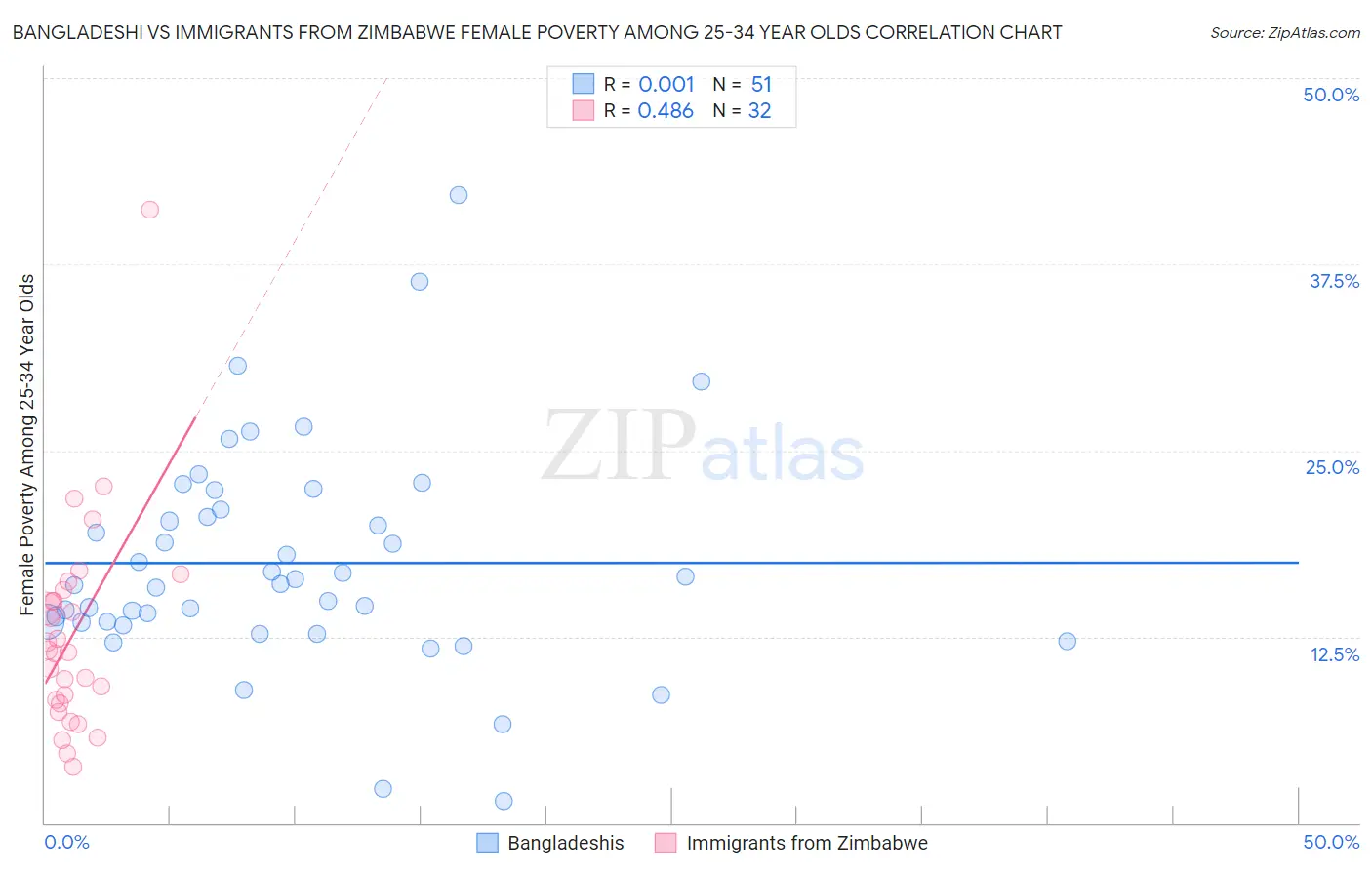 Bangladeshi vs Immigrants from Zimbabwe Female Poverty Among 25-34 Year Olds