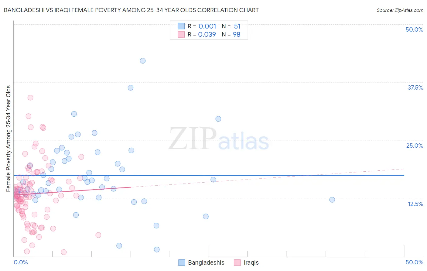 Bangladeshi vs Iraqi Female Poverty Among 25-34 Year Olds
