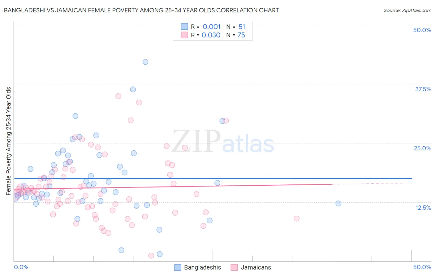 Bangladeshi vs Jamaican Female Poverty Among 25-34 Year Olds