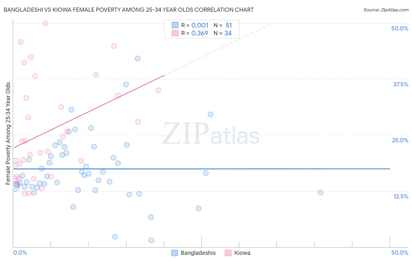 Bangladeshi vs Kiowa Female Poverty Among 25-34 Year Olds