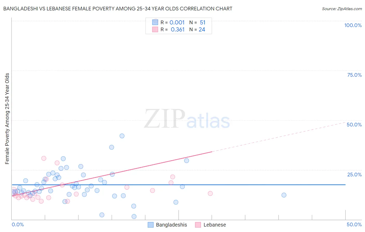 Bangladeshi vs Lebanese Female Poverty Among 25-34 Year Olds