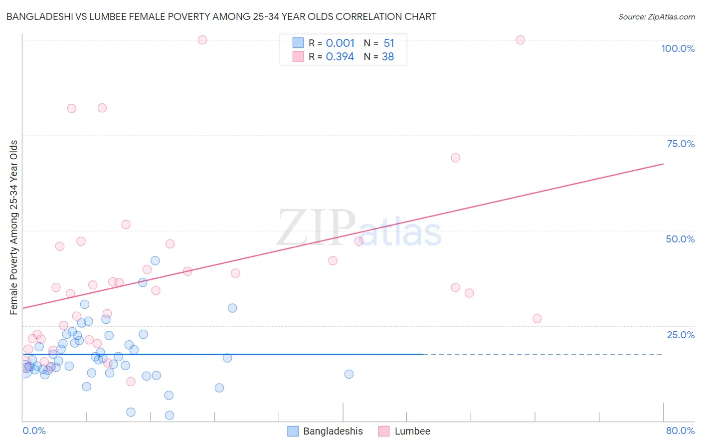 Bangladeshi vs Lumbee Female Poverty Among 25-34 Year Olds