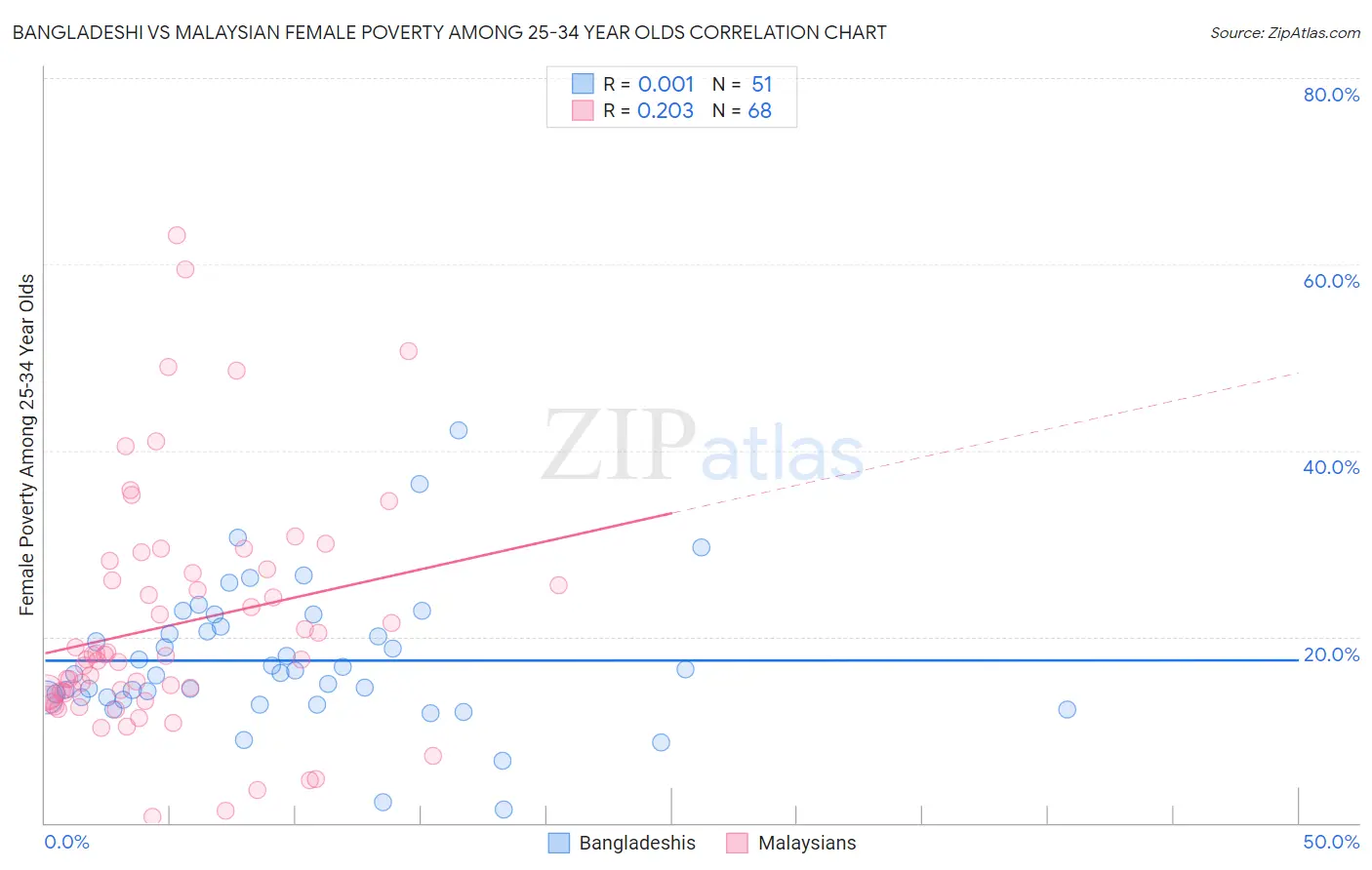 Bangladeshi vs Malaysian Female Poverty Among 25-34 Year Olds