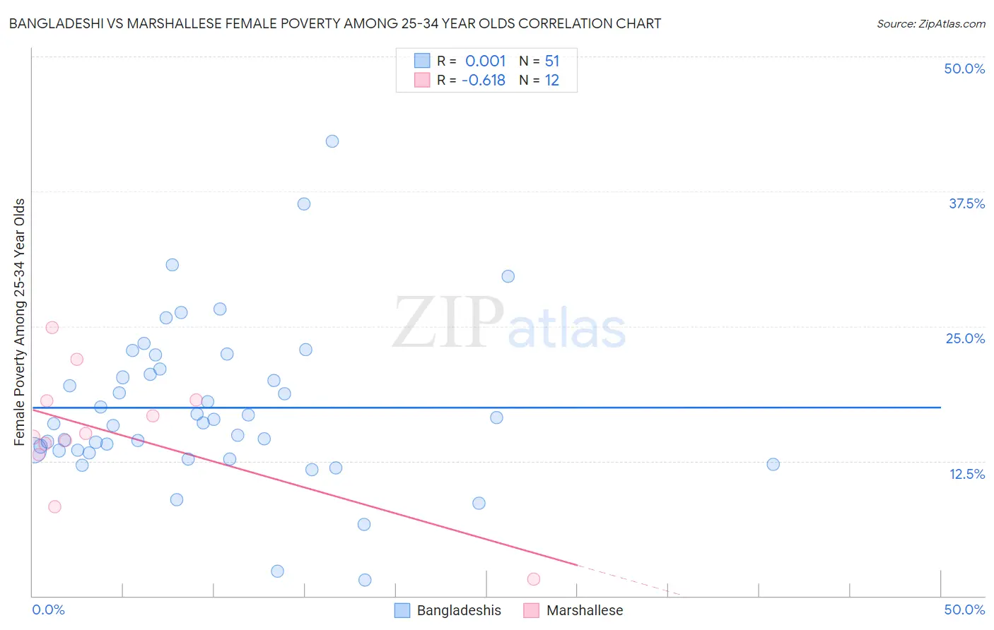Bangladeshi vs Marshallese Female Poverty Among 25-34 Year Olds