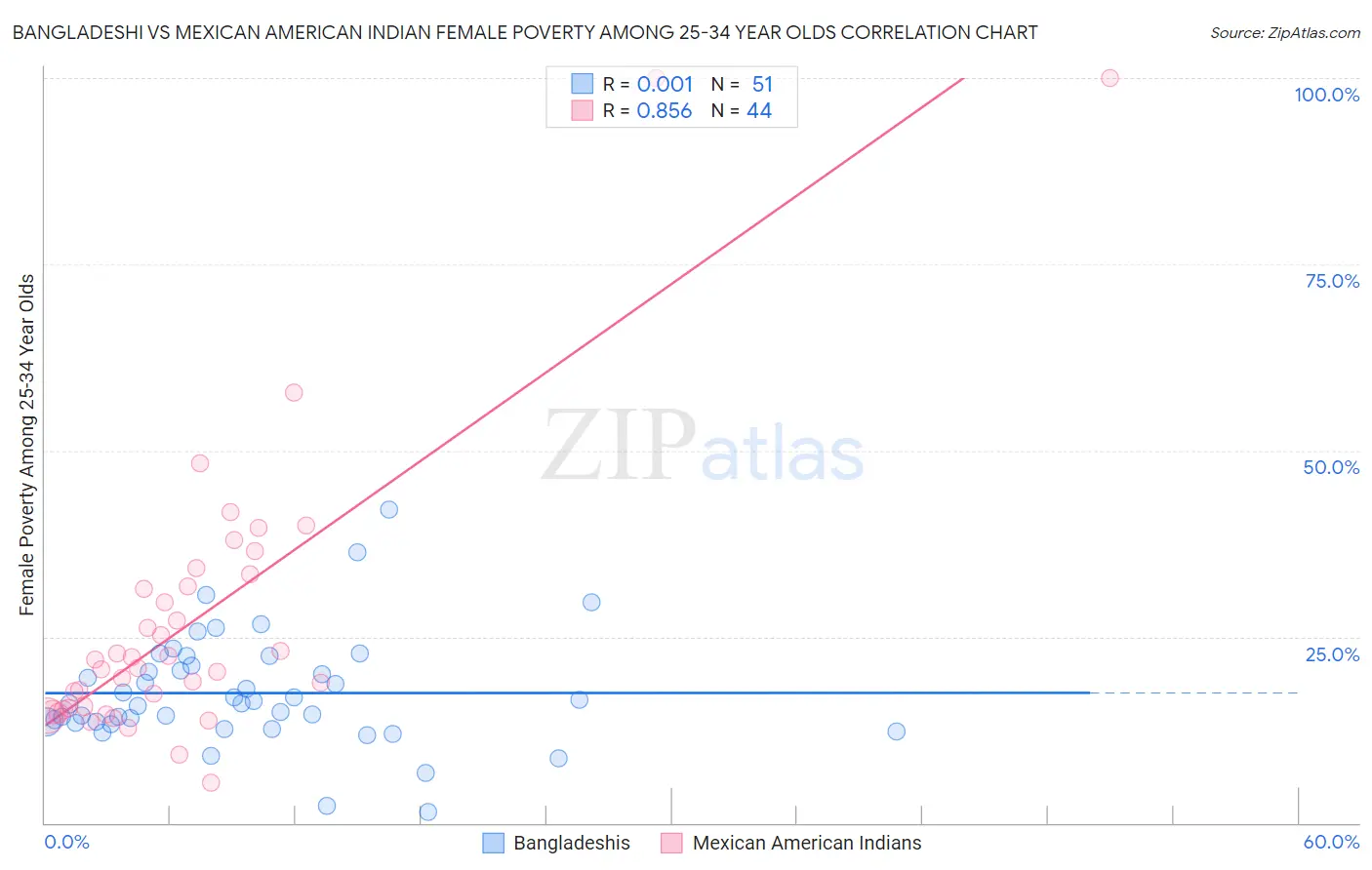 Bangladeshi vs Mexican American Indian Female Poverty Among 25-34 Year Olds