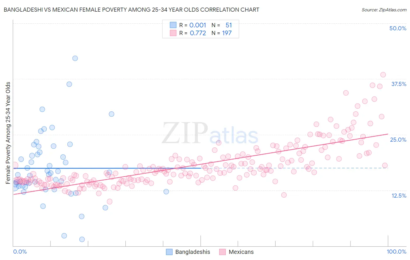 Bangladeshi vs Mexican Female Poverty Among 25-34 Year Olds