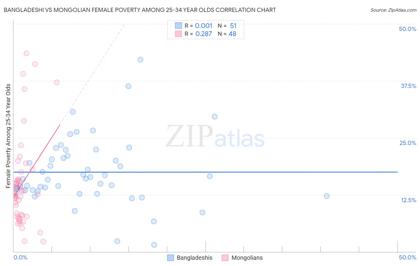 Bangladeshi vs Mongolian Female Poverty Among 25-34 Year Olds