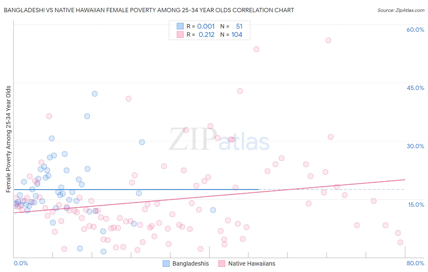 Bangladeshi vs Native Hawaiian Female Poverty Among 25-34 Year Olds