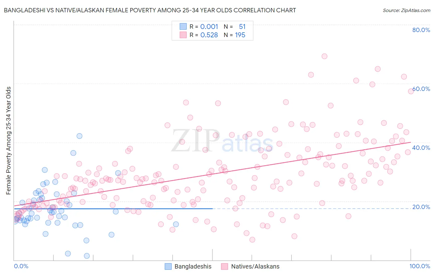 Bangladeshi vs Native/Alaskan Female Poverty Among 25-34 Year Olds