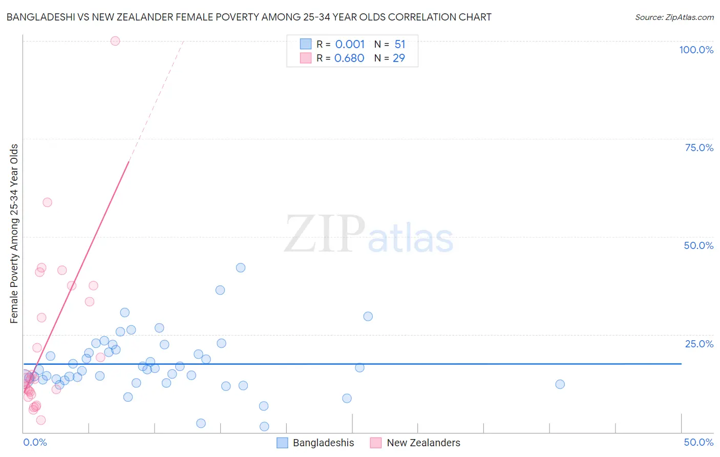Bangladeshi vs New Zealander Female Poverty Among 25-34 Year Olds