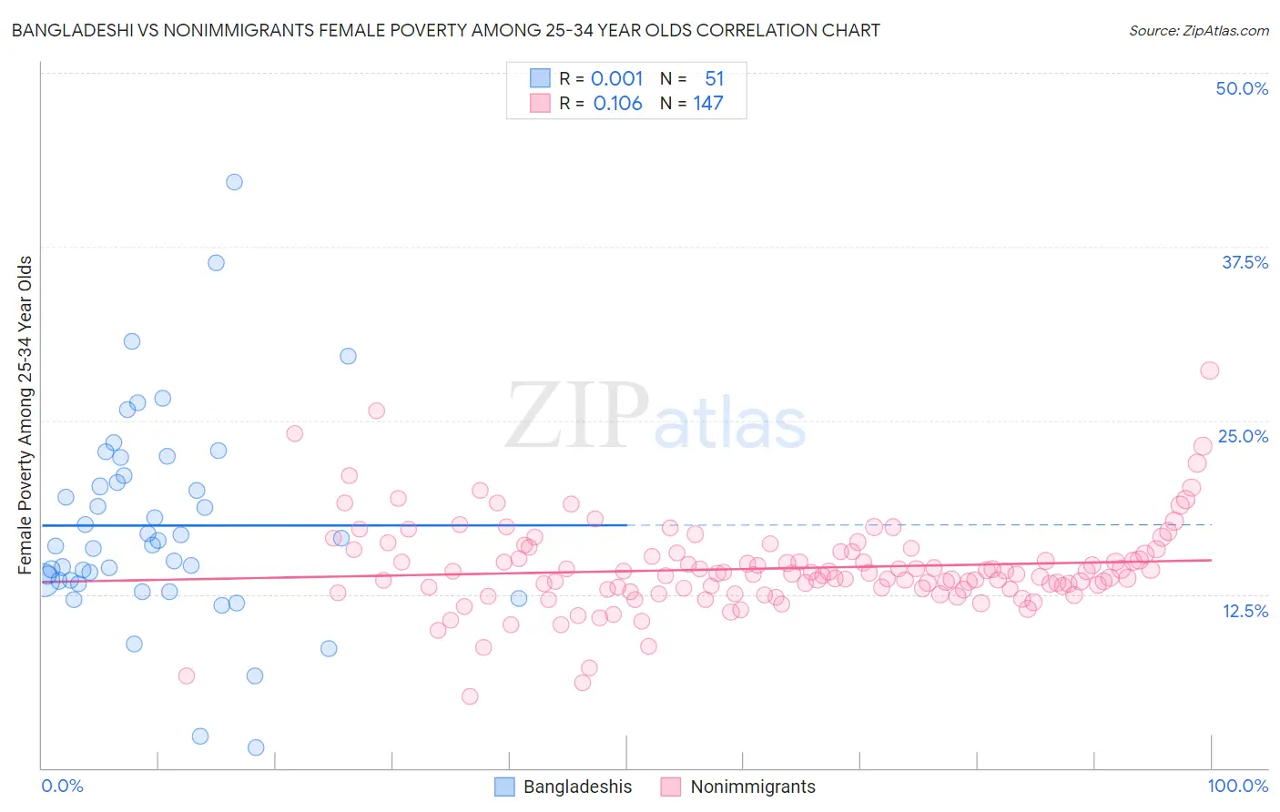 Bangladeshi vs Nonimmigrants Female Poverty Among 25-34 Year Olds