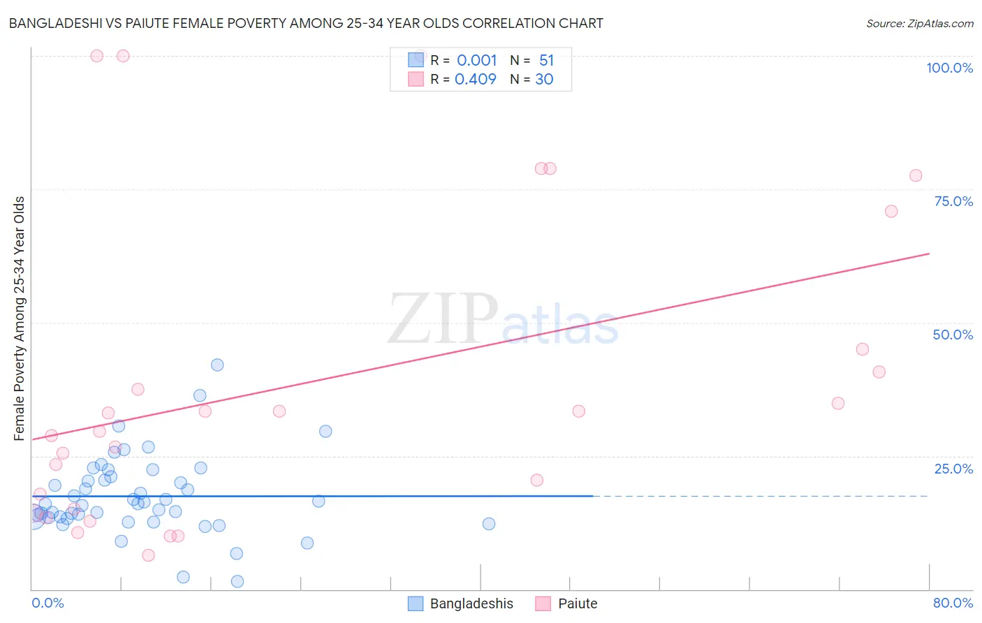 Bangladeshi vs Paiute Female Poverty Among 25-34 Year Olds