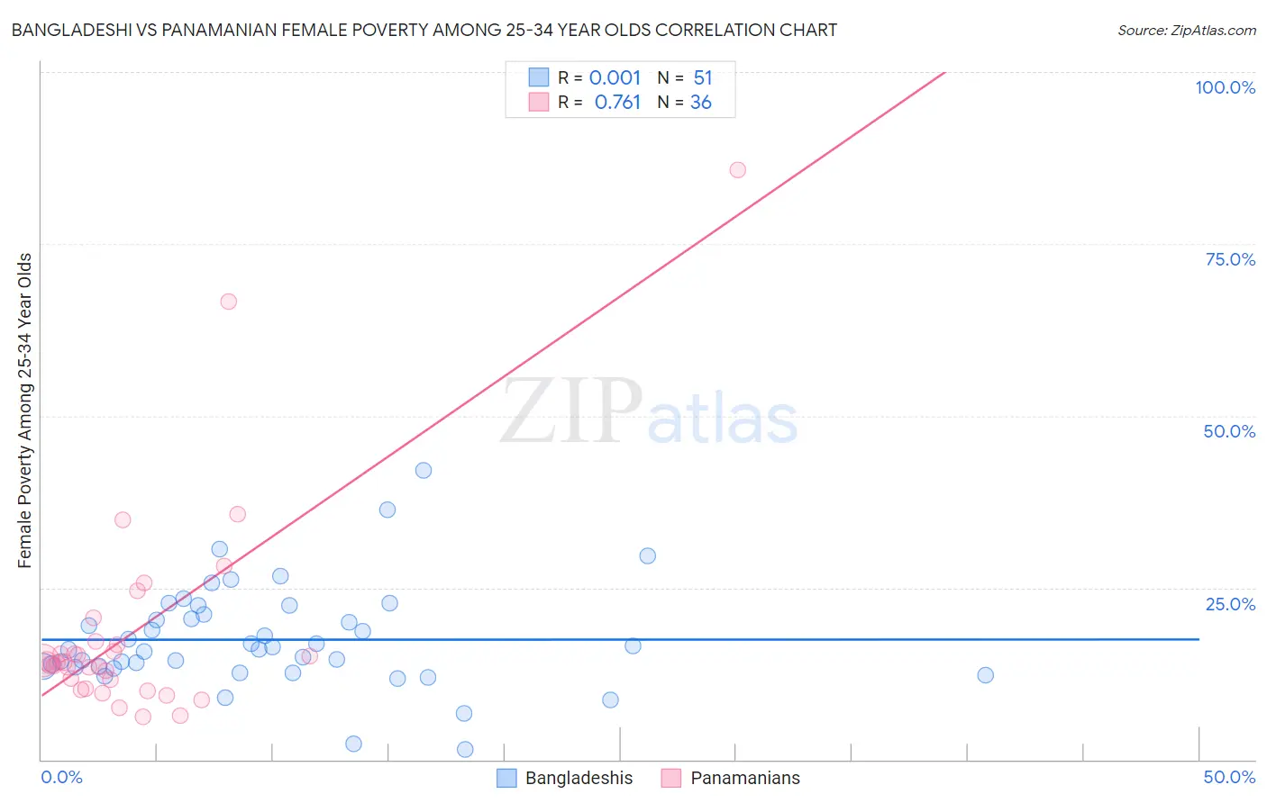 Bangladeshi vs Panamanian Female Poverty Among 25-34 Year Olds