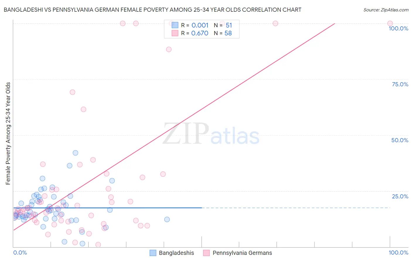 Bangladeshi vs Pennsylvania German Female Poverty Among 25-34 Year Olds