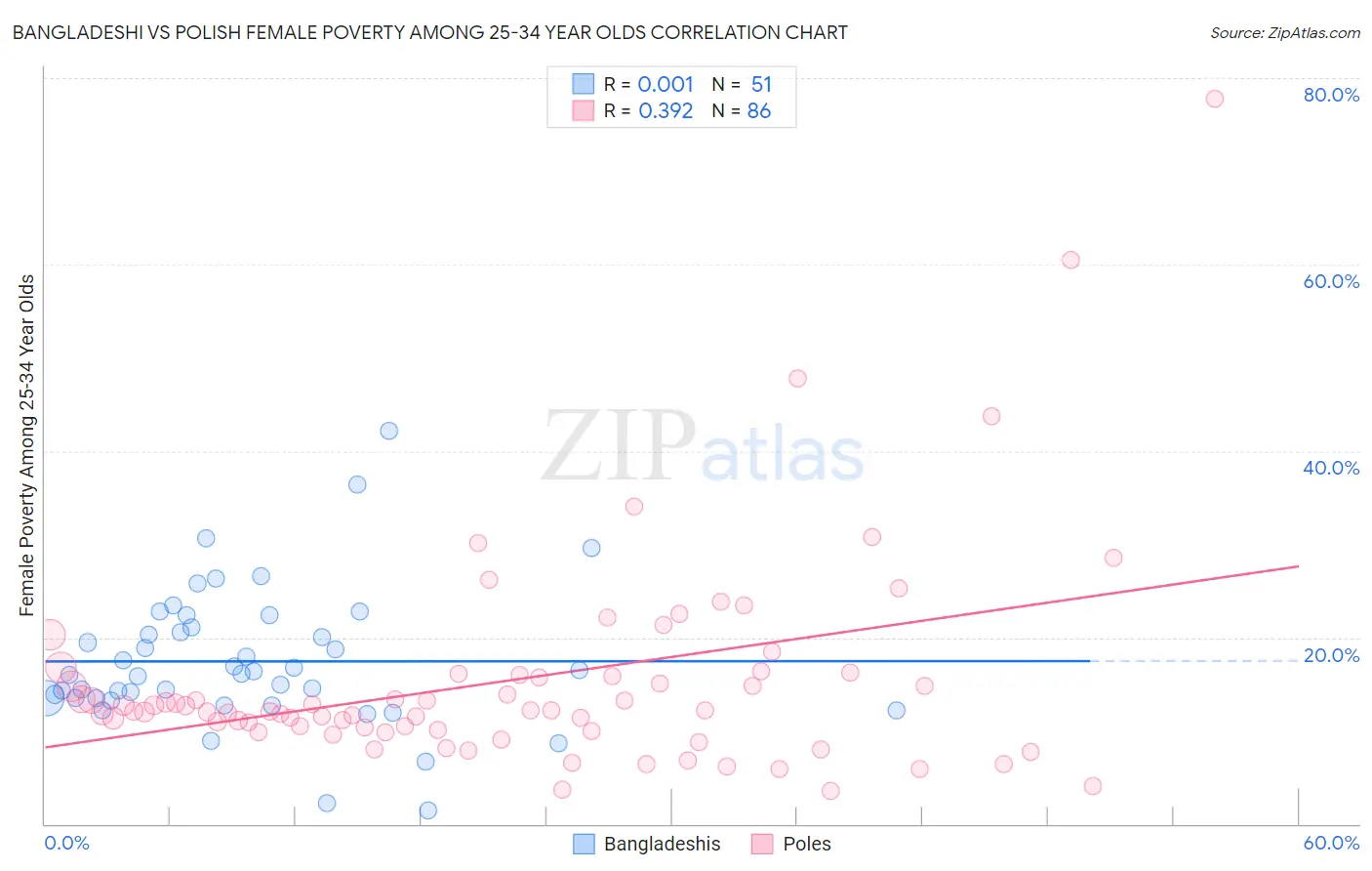 Bangladeshi vs Polish Female Poverty Among 25-34 Year Olds
