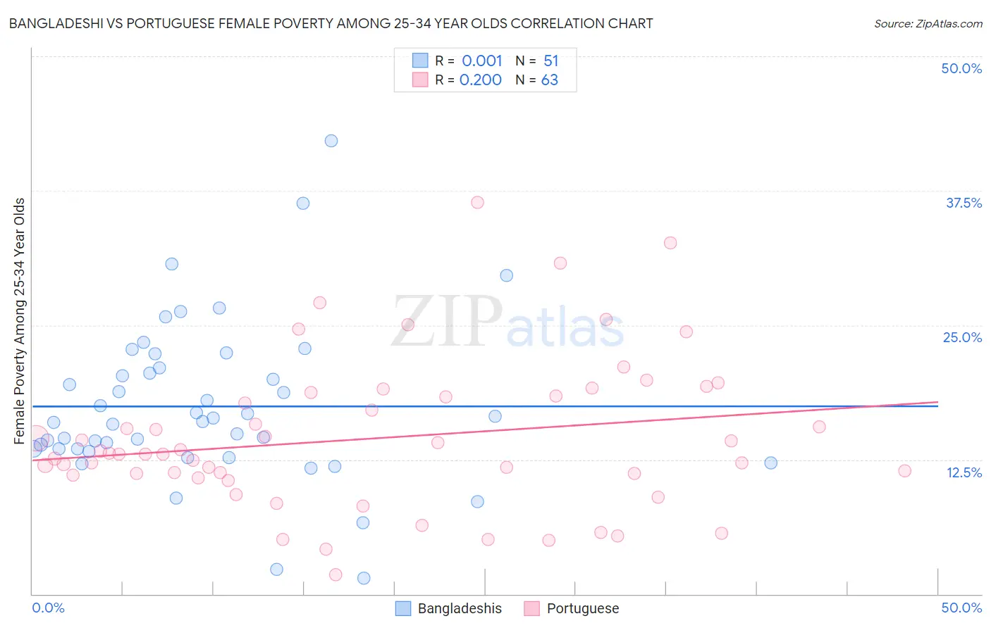 Bangladeshi vs Portuguese Female Poverty Among 25-34 Year Olds
