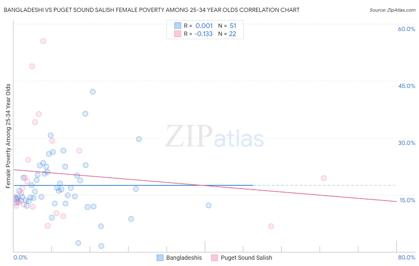 Bangladeshi vs Puget Sound Salish Female Poverty Among 25-34 Year Olds
