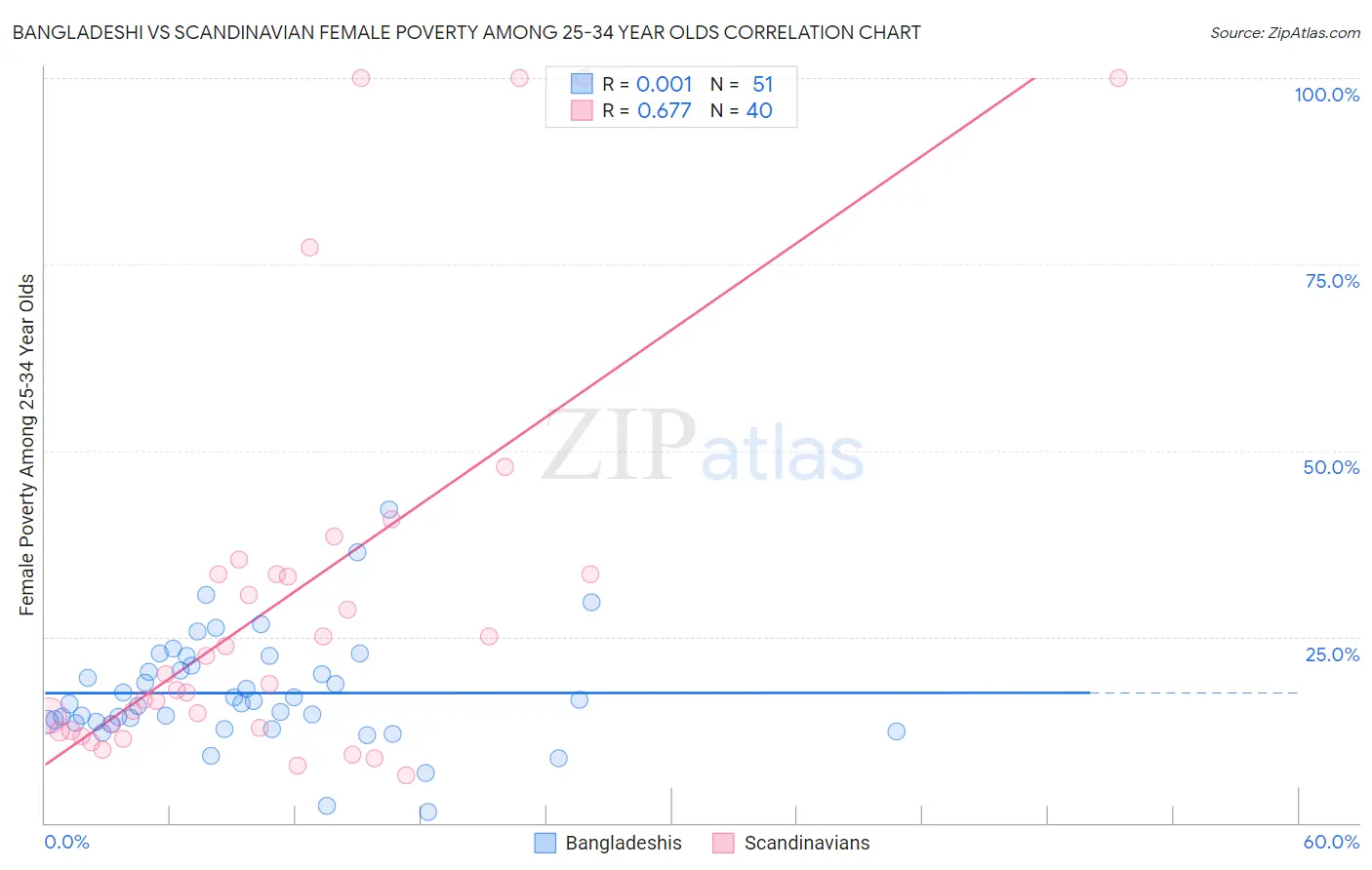 Bangladeshi vs Scandinavian Female Poverty Among 25-34 Year Olds