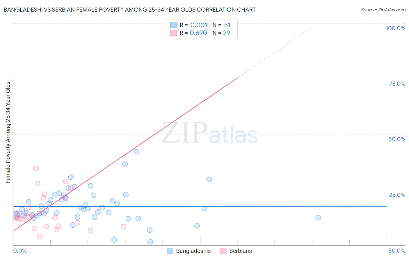 Bangladeshi vs Serbian Female Poverty Among 25-34 Year Olds