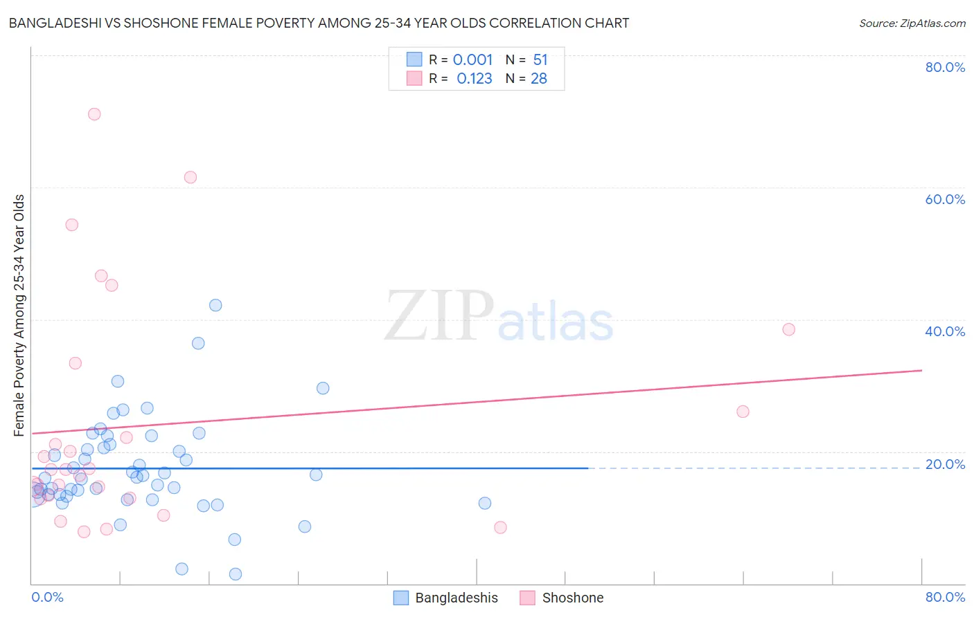 Bangladeshi vs Shoshone Female Poverty Among 25-34 Year Olds