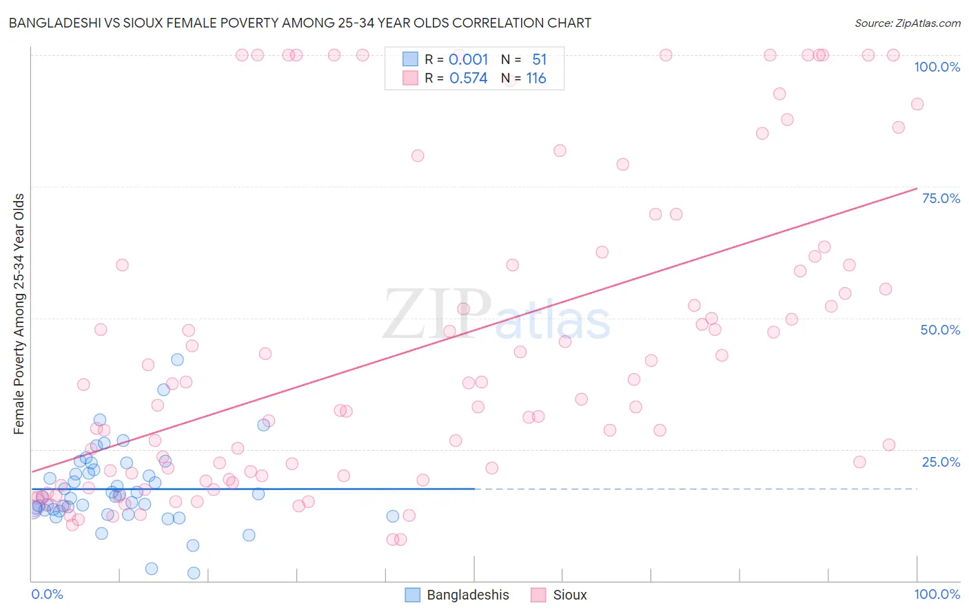 Bangladeshi vs Sioux Female Poverty Among 25-34 Year Olds