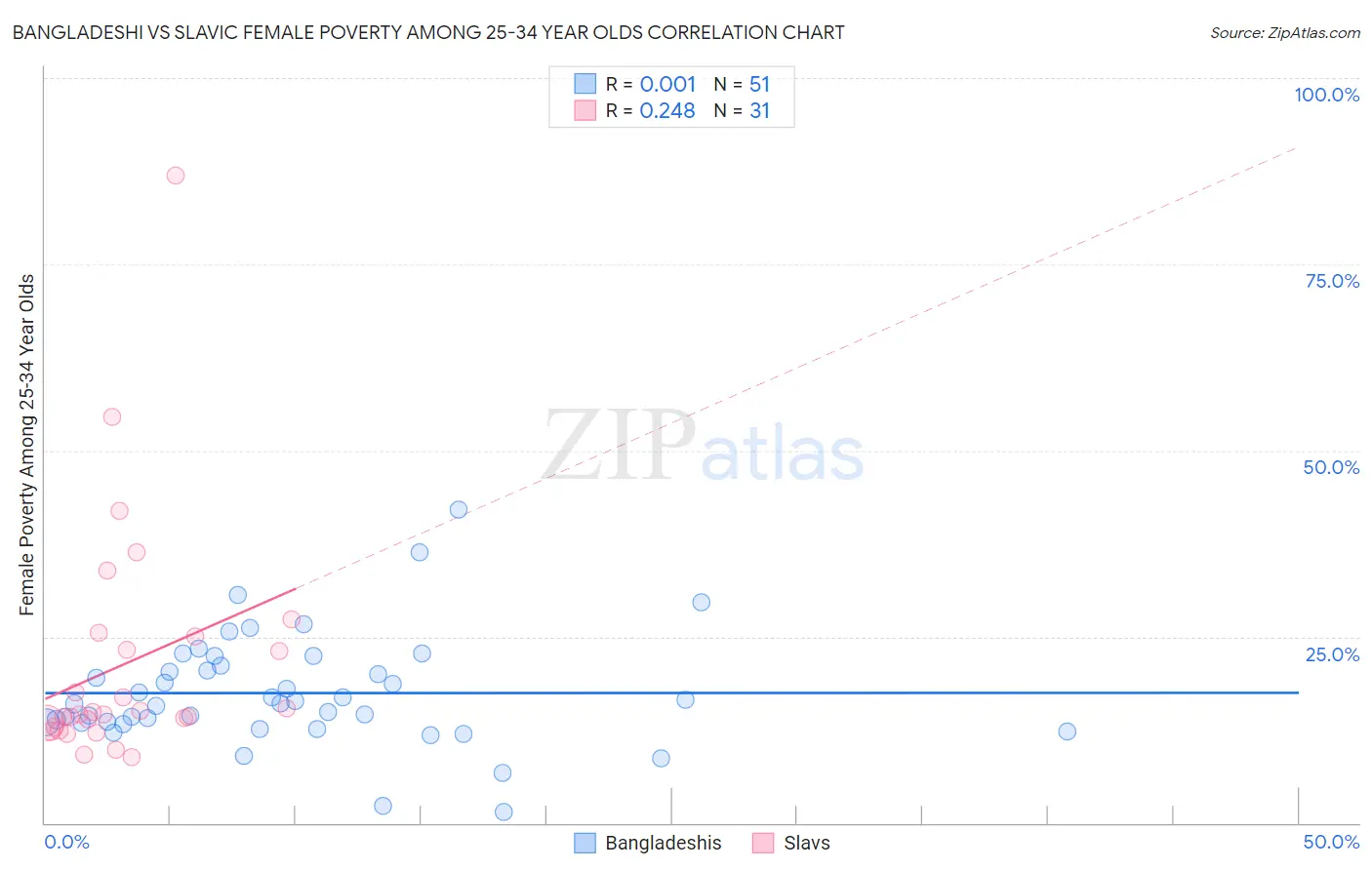 Bangladeshi vs Slavic Female Poverty Among 25-34 Year Olds