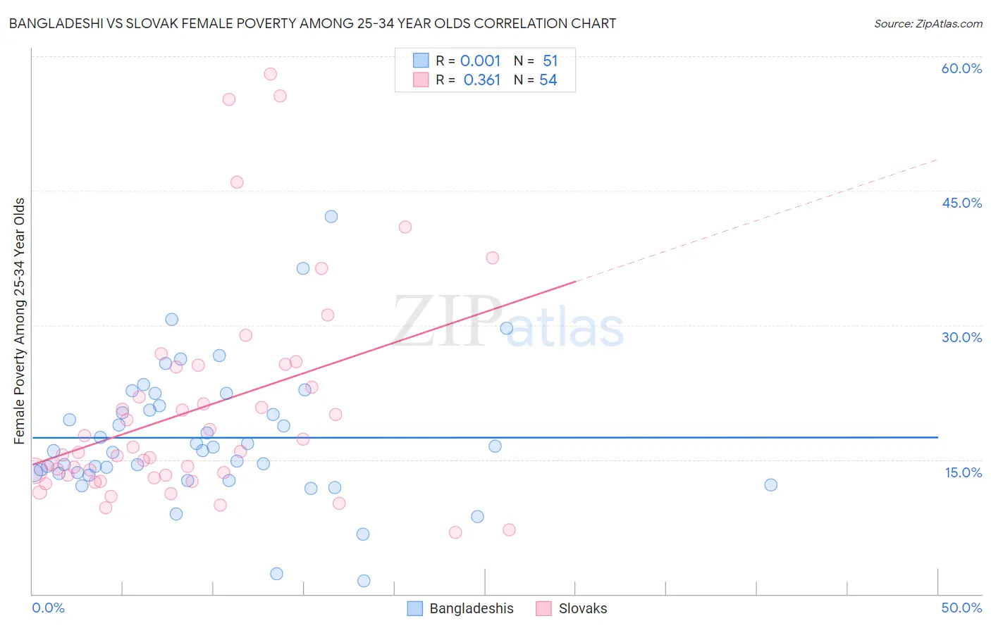 Bangladeshi vs Slovak Female Poverty Among 25-34 Year Olds