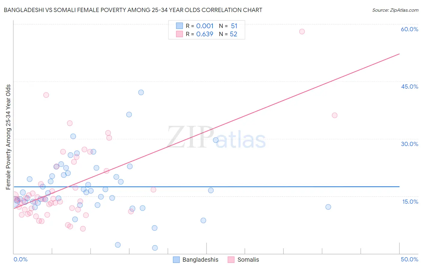 Bangladeshi vs Somali Female Poverty Among 25-34 Year Olds