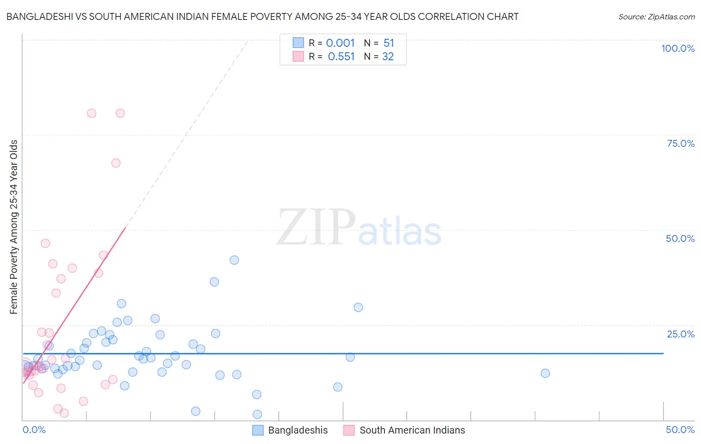 Bangladeshi vs South American Indian Female Poverty Among 25-34 Year Olds