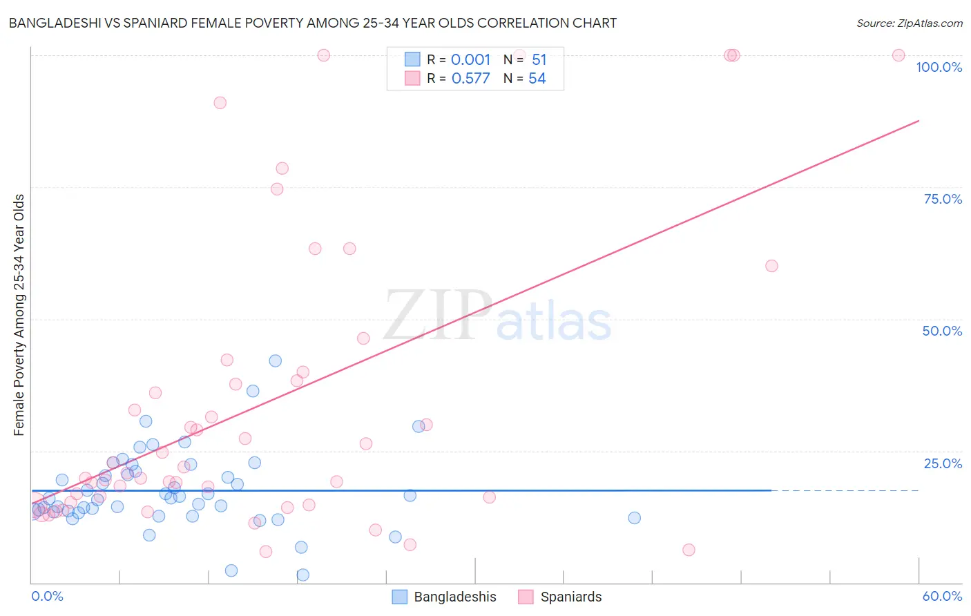 Bangladeshi vs Spaniard Female Poverty Among 25-34 Year Olds