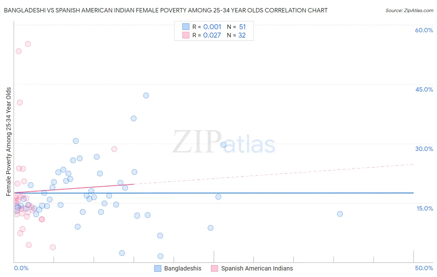 Bangladeshi vs Spanish American Indian Female Poverty Among 25-34 Year Olds