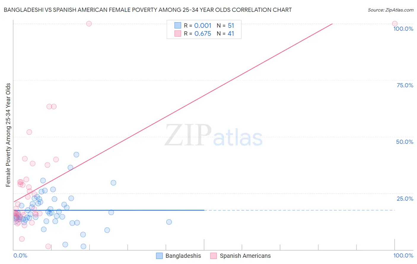 Bangladeshi vs Spanish American Female Poverty Among 25-34 Year Olds