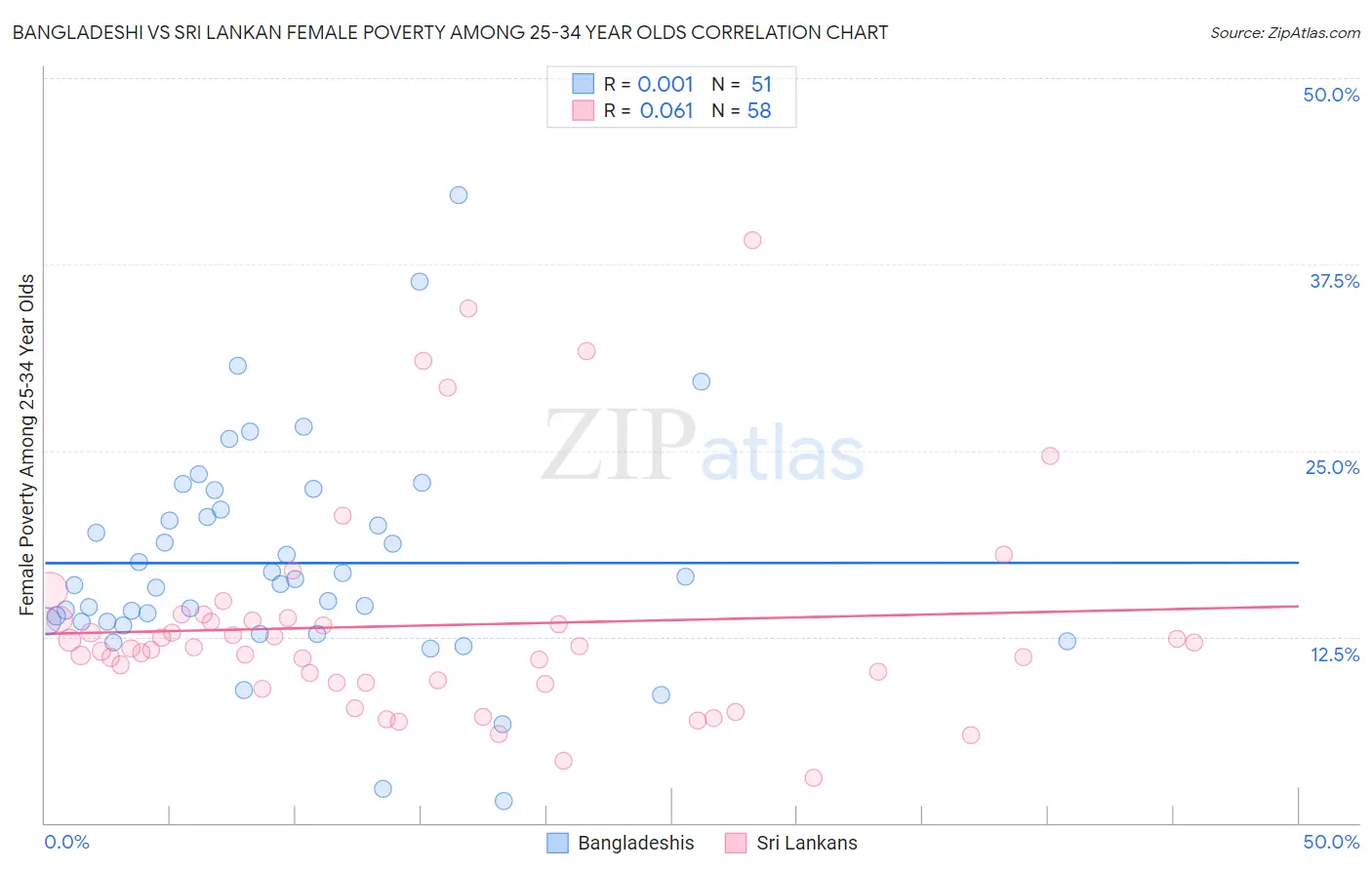Bangladeshi vs Sri Lankan Female Poverty Among 25-34 Year Olds