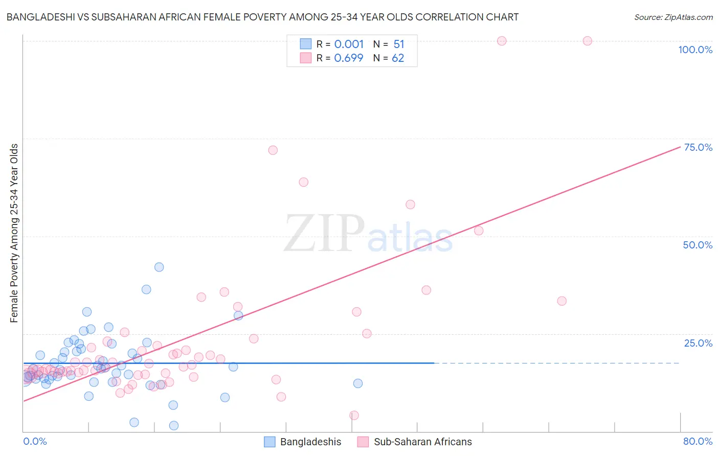 Bangladeshi vs Subsaharan African Female Poverty Among 25-34 Year Olds