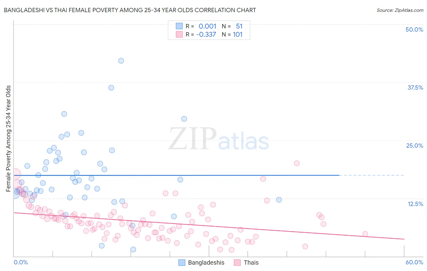 Bangladeshi vs Thai Female Poverty Among 25-34 Year Olds