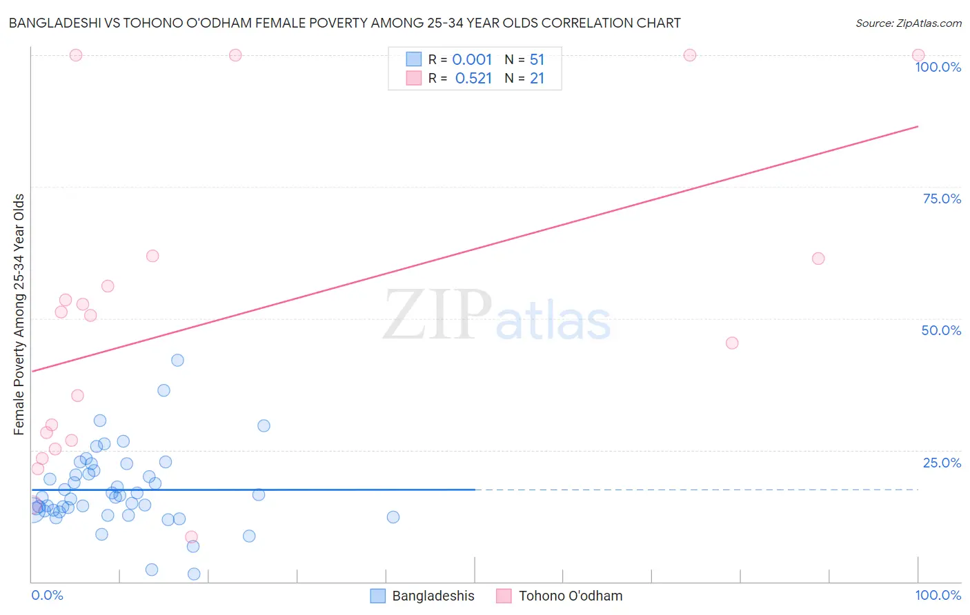 Bangladeshi vs Tohono O'odham Female Poverty Among 25-34 Year Olds