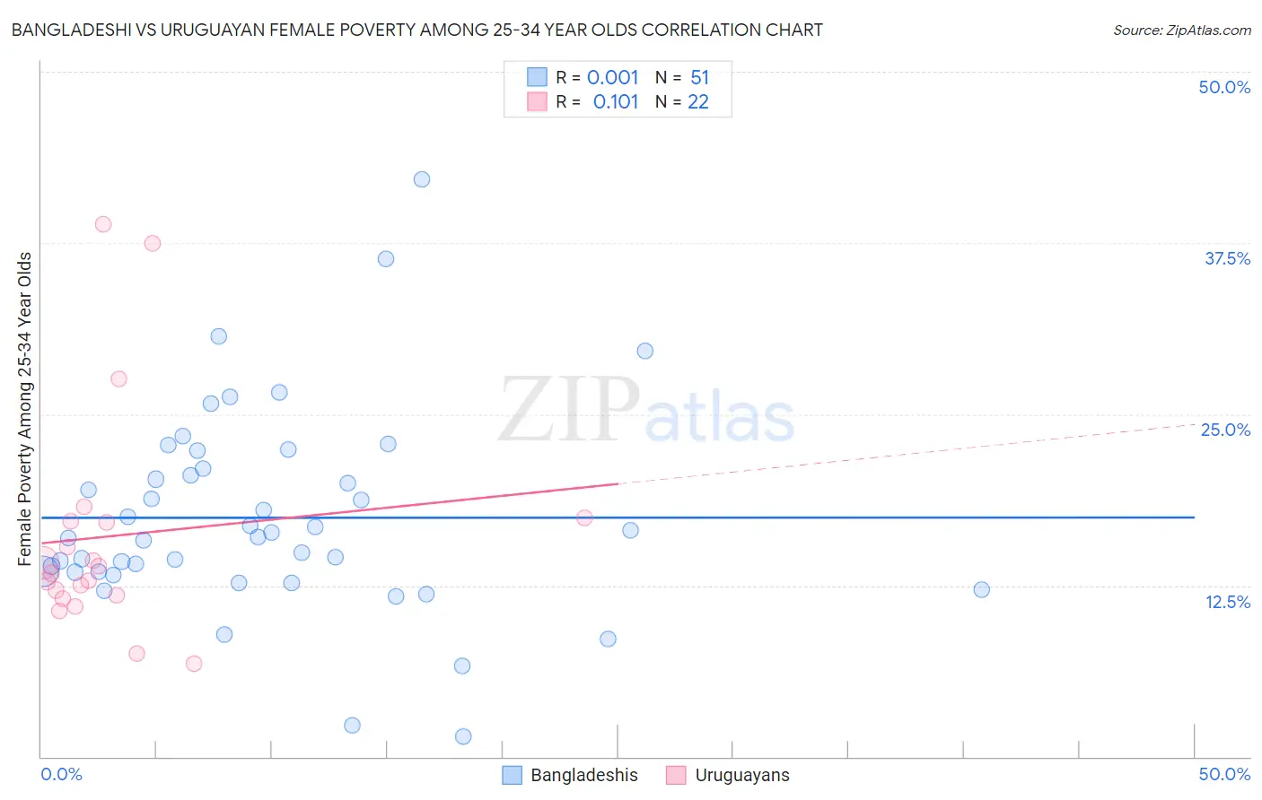 Bangladeshi vs Uruguayan Female Poverty Among 25-34 Year Olds