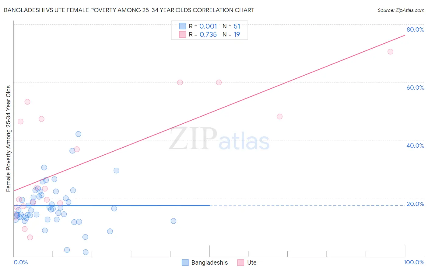 Bangladeshi vs Ute Female Poverty Among 25-34 Year Olds