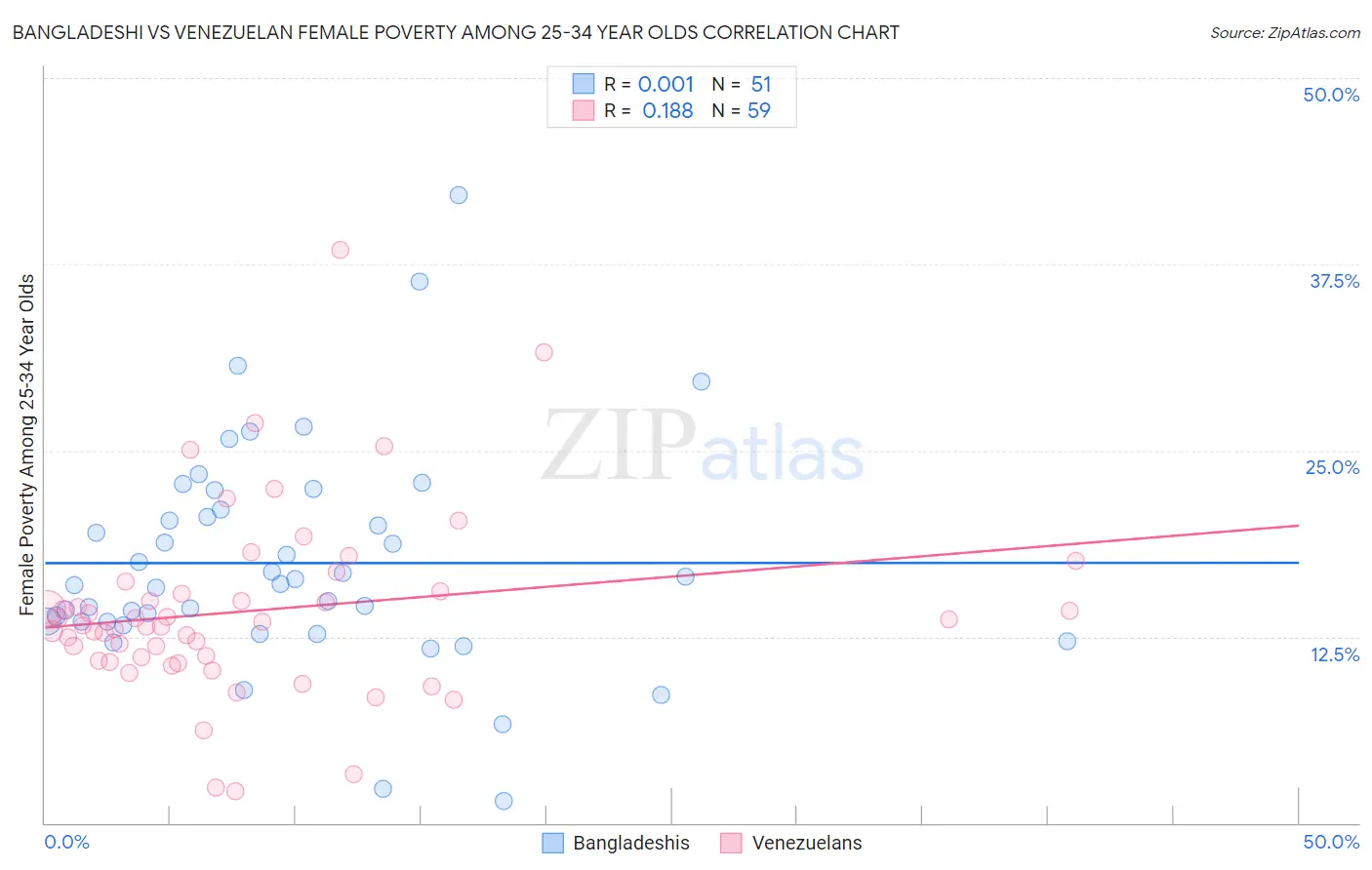 Bangladeshi vs Venezuelan Female Poverty Among 25-34 Year Olds