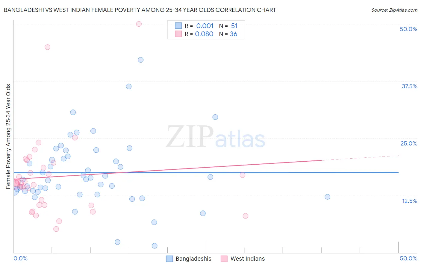 Bangladeshi vs West Indian Female Poverty Among 25-34 Year Olds
