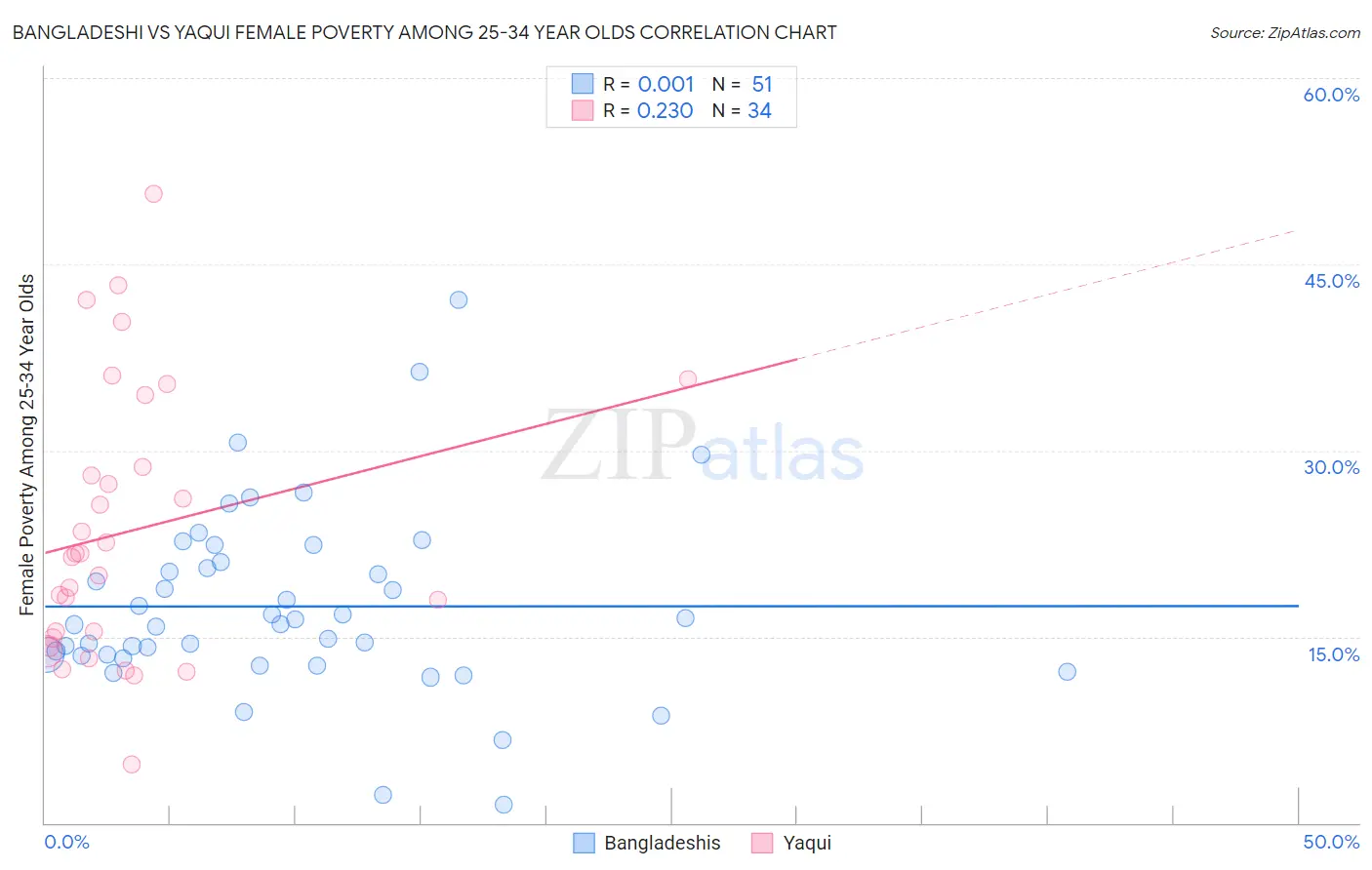 Bangladeshi vs Yaqui Female Poverty Among 25-34 Year Olds