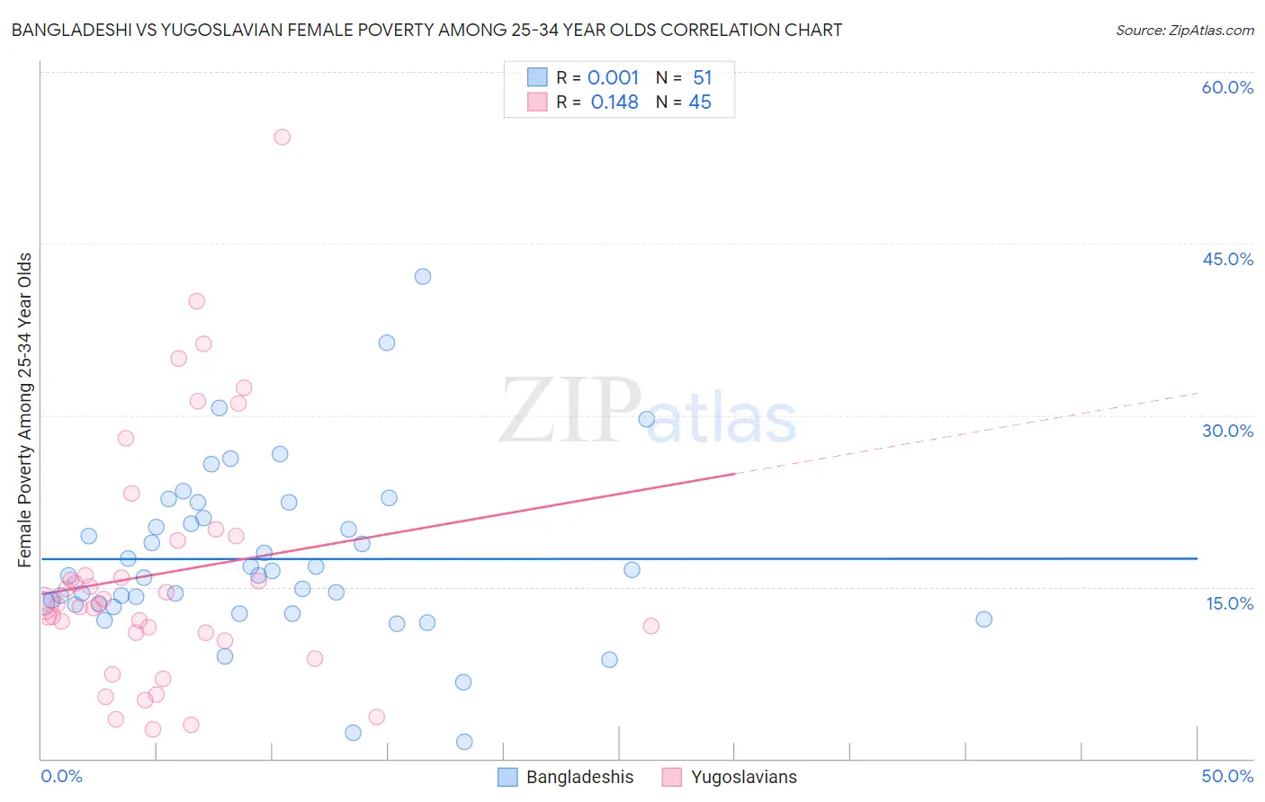 Bangladeshi vs Yugoslavian Female Poverty Among 25-34 Year Olds