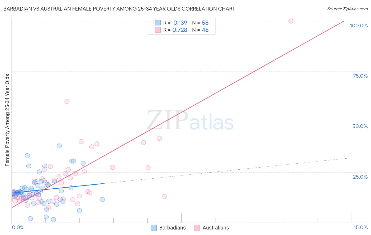 Barbadian vs Australian Female Poverty Among 25-34 Year Olds