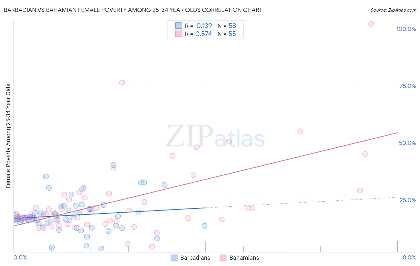 Barbadian vs Bahamian Female Poverty Among 25-34 Year Olds