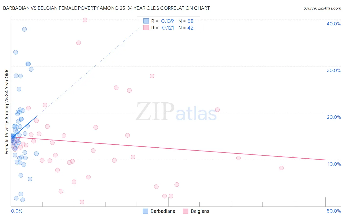 Barbadian vs Belgian Female Poverty Among 25-34 Year Olds