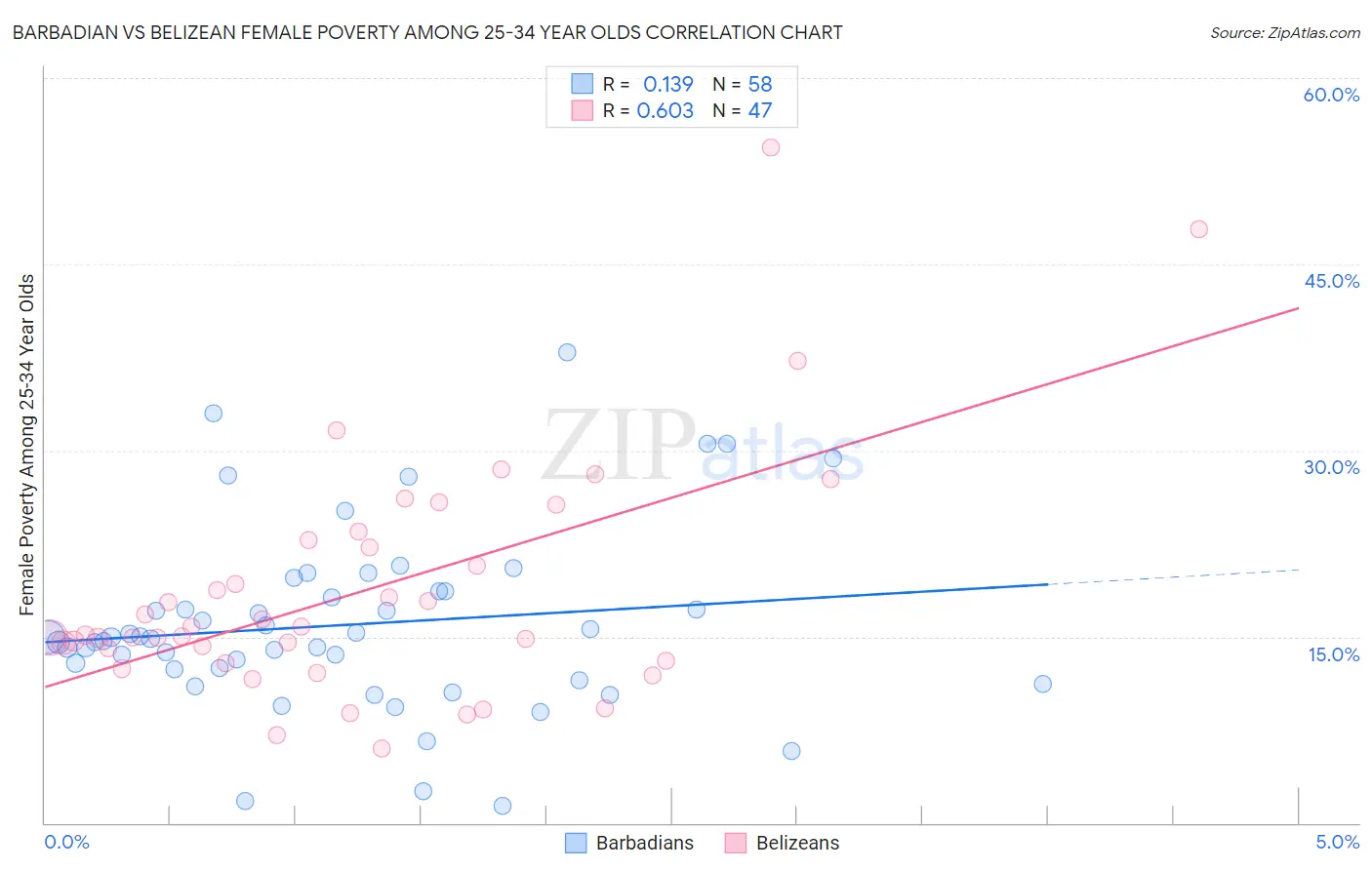 Barbadian vs Belizean Female Poverty Among 25-34 Year Olds